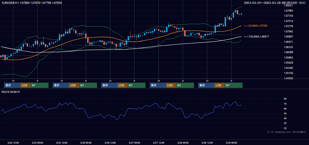2003年3月24日（月）〜3月28日（金） EUR/USD 1時間足チャート