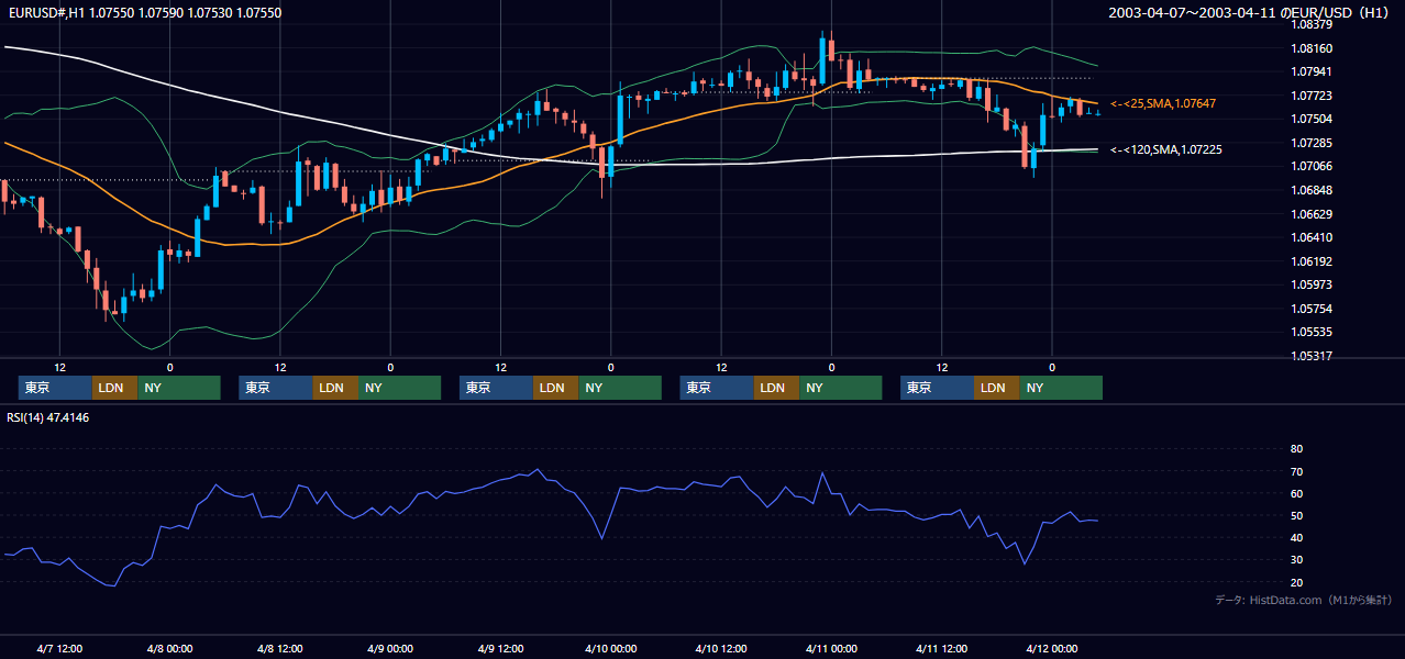 2003年4月7日（月）〜4月11日（金） EUR/USD 1時間足チャート