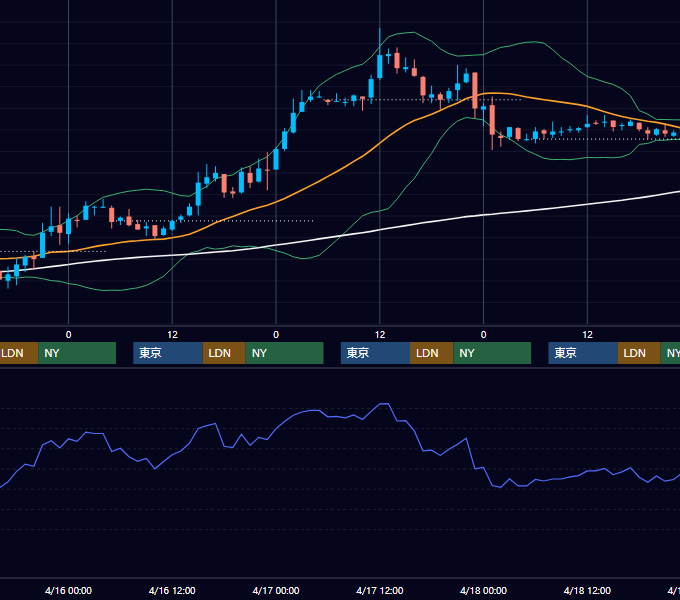 2003年4月14日〜4月18日 EUR/USD 1時間足チャート