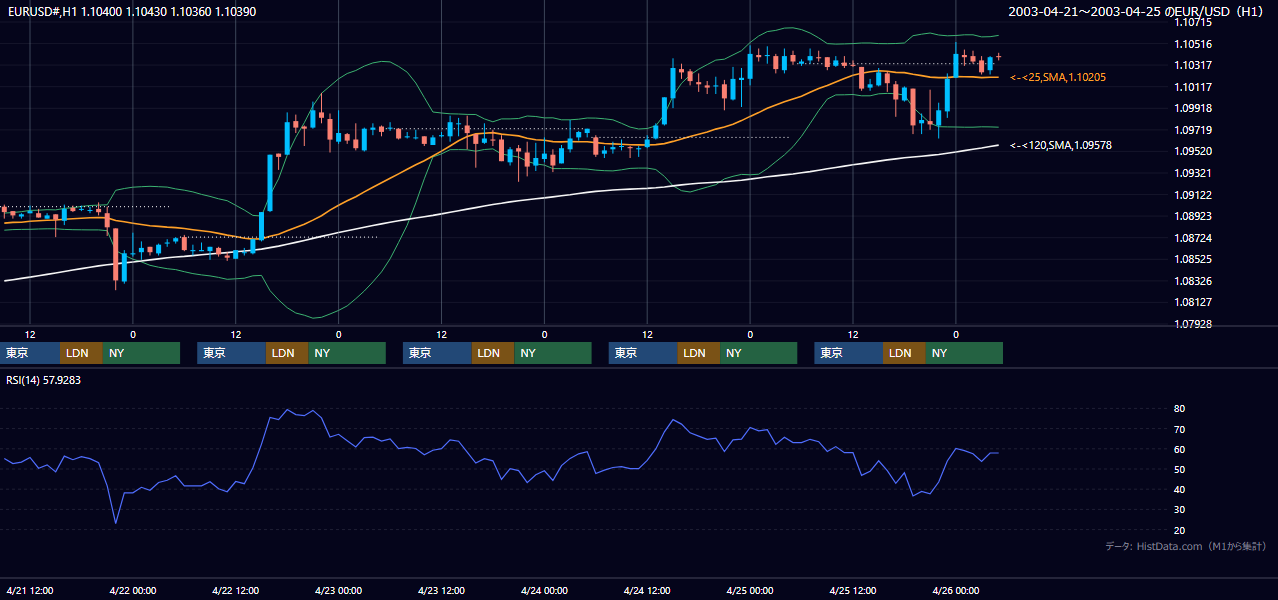 2003年4月21日（月）〜4月25日（金） EUR/USD 1時間足チャート