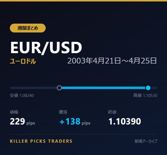EUR/USD 2003年4月21日〜4月25日 値幅229pips