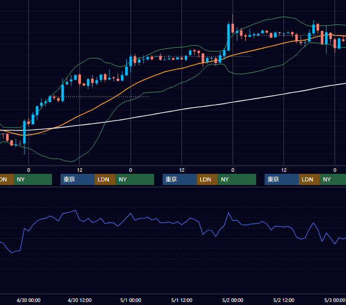 2003年4月28日〜5月2日 EUR/USD 1時間足チャート