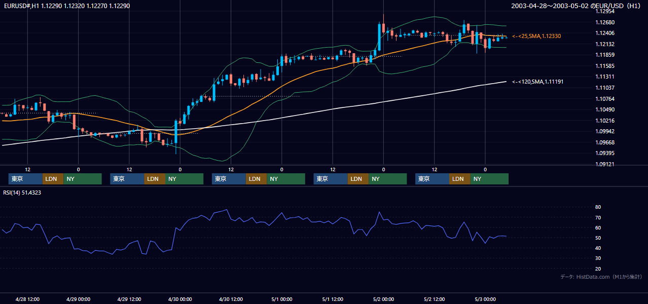 2003年4月28日（月）〜5月2日（金） EUR/USD 1時間足チャート