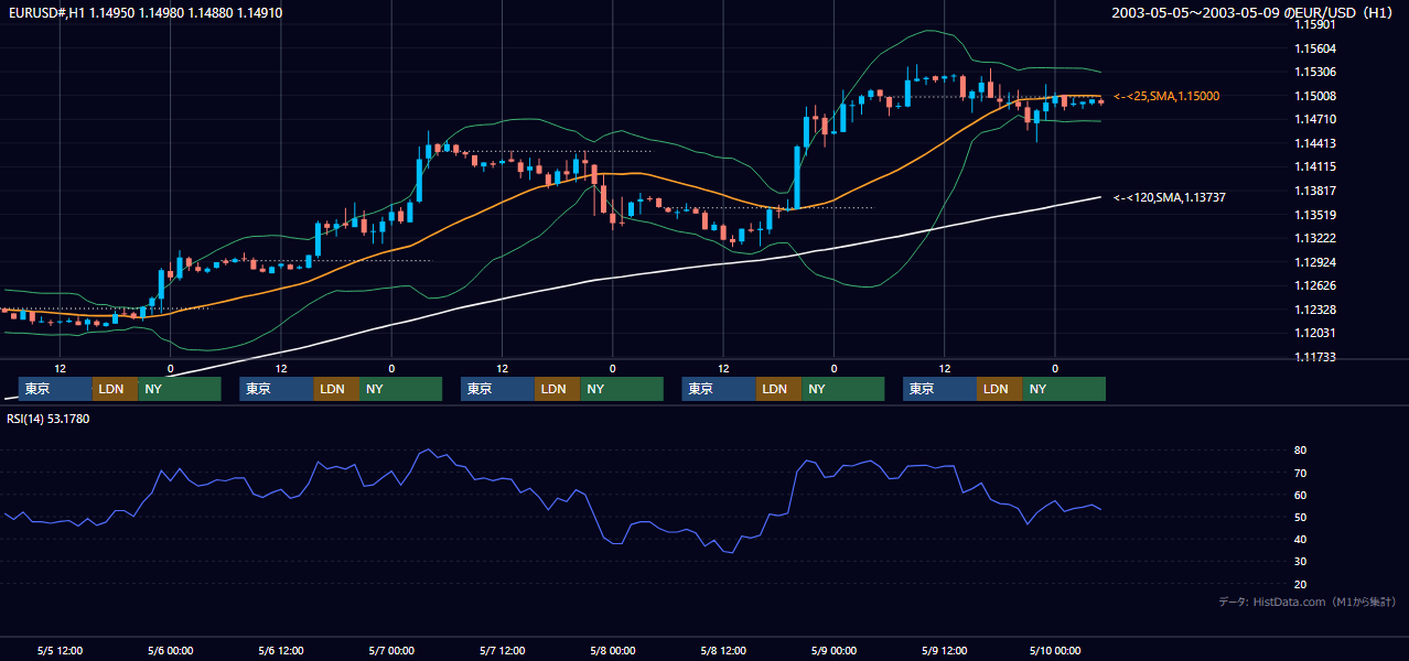 2003年5月5日（月）〜5月9日（金） EUR/USD 1時間足チャート