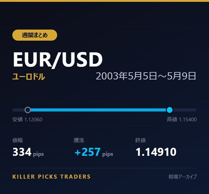 EUR/USD 2003年5月5日〜5月9日 値幅334pips
