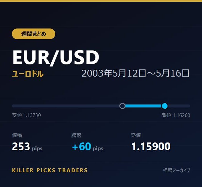 EUR/USD 2003年5月12日〜5月16日 値幅253pips