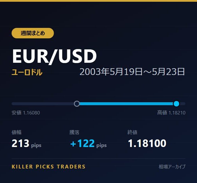 EUR/USD 2003年5月19日〜5月23日 値幅213pips