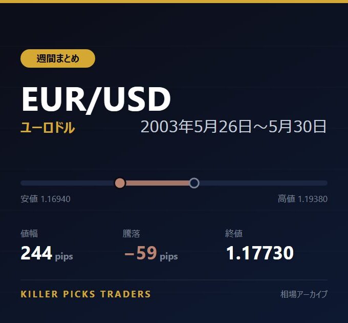 EUR/USD 2003年5月26日〜5月30日 値幅244pips