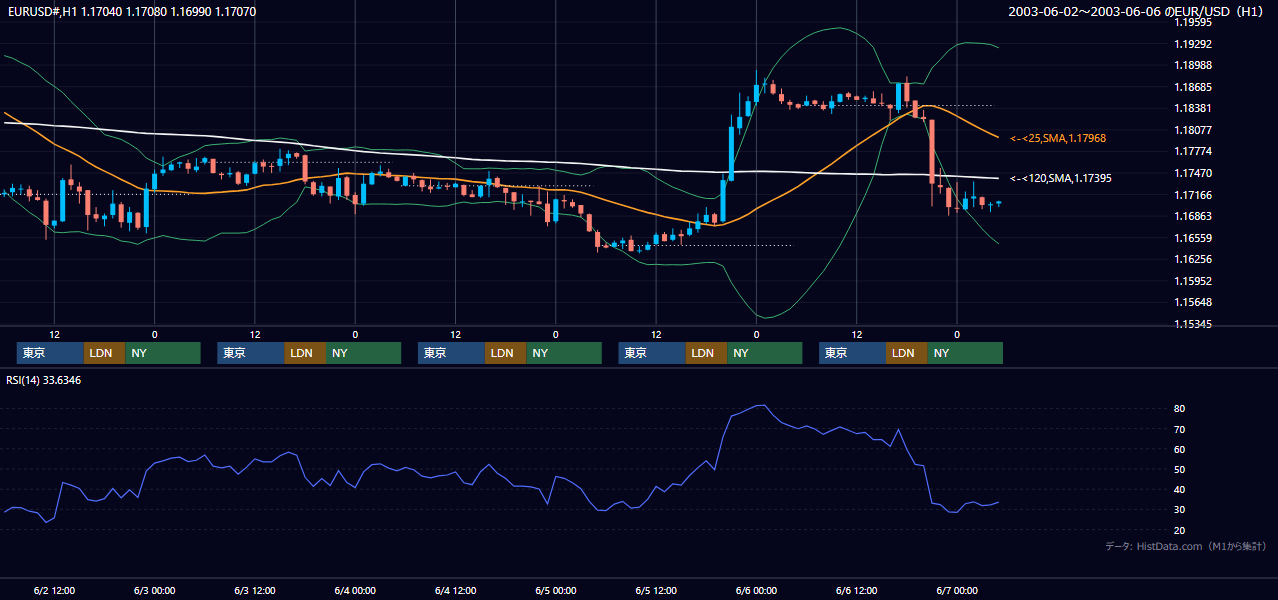 2003年6月2日（月）〜6月6日（金） EUR/USD 1時間足チャート