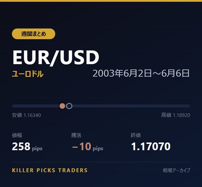 EUR/USD 2003年6月2日〜6月6日 値幅258pips