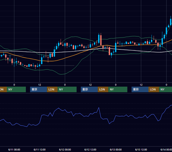 2003年6月9日〜6月13日 EUR/USD 1時間足チャート