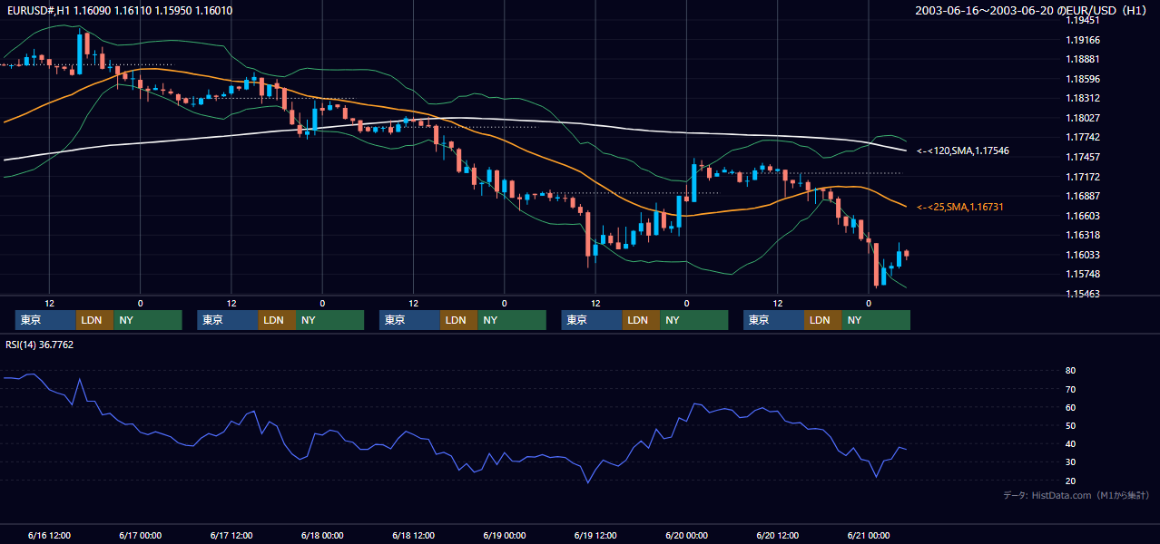 2003年6月16日（月）〜6月20日（金） EUR/USD 1時間足チャート