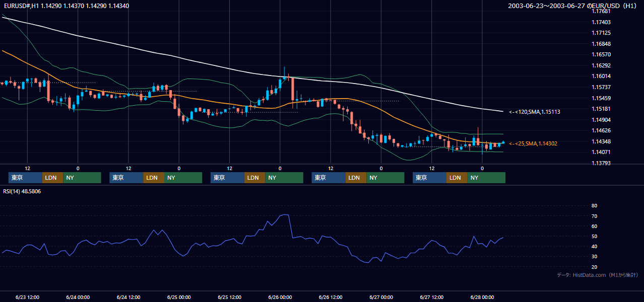 2003年6月23日（月）〜6月27日（金） EUR/USD 1時間足チャート