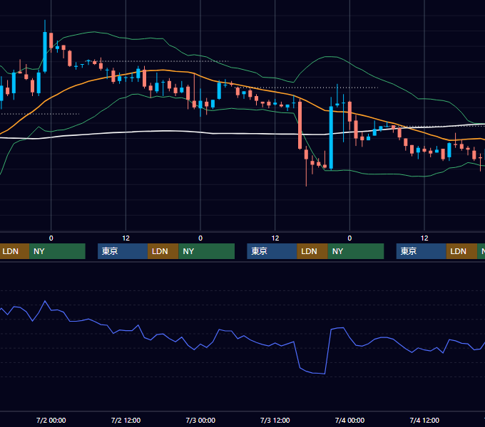 2003年6月30日〜7月4日 EUR/USD 1時間足チャート