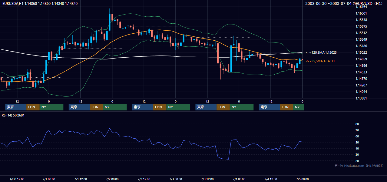 2003年6月30日（月）〜7月4日（金） EUR/USD 1時間足チャート