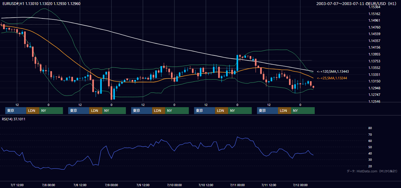 2003年7月7日（月）〜7月11日（金） EUR/USD 1時間足チャート