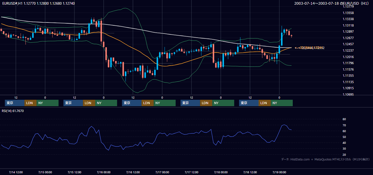 2003年7月14日（月）〜7月18日（金） EUR/USD 1時間足チャート