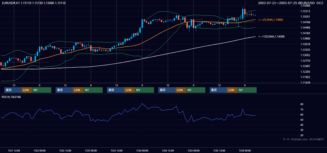 2003年7月21日（月）〜7月25日（金） EUR/USD 1時間足チャート