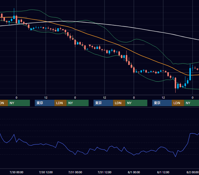 2003年7月28日〜8月1日 EUR/USD 1時間足チャート