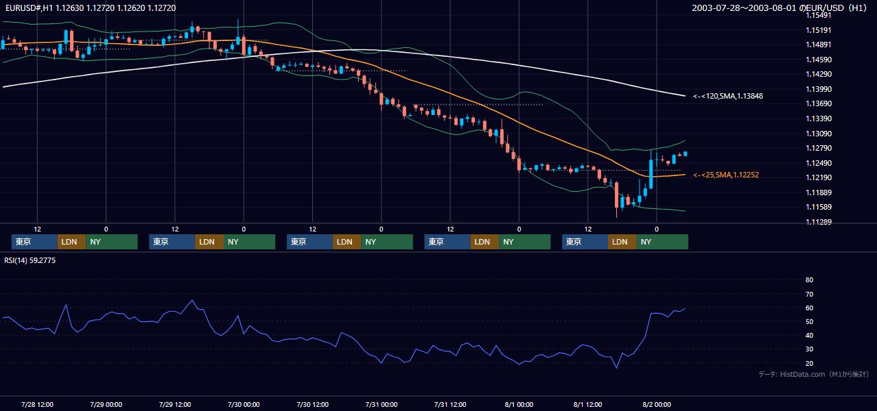 2003年7月28日（月）〜8月1日（金） EUR/USD 1時間足チャート