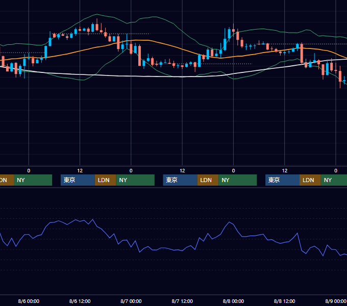 2003年8月4日〜8月8日 EUR/USD 1時間足チャート