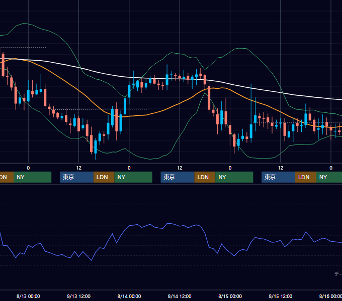 2003年8月11日〜8月15日 EUR/USD 1時間足チャート