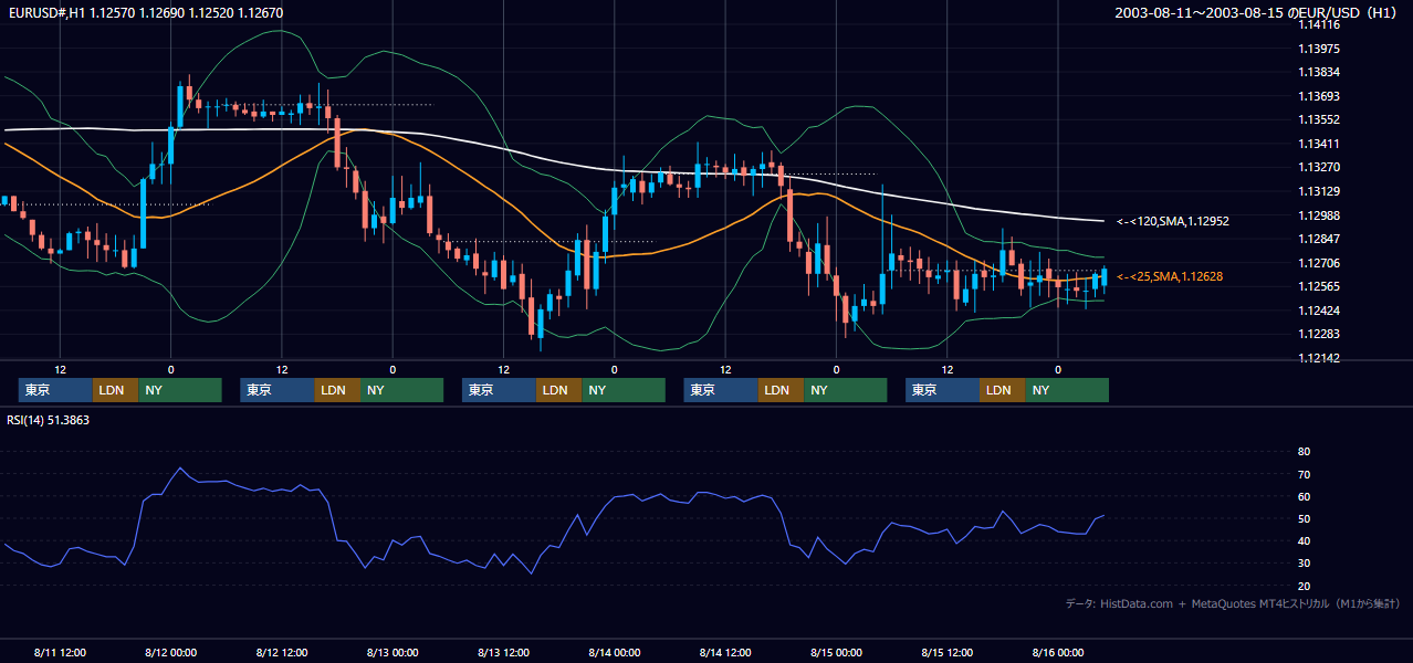 2003年8月11日（月）〜8月15日（金） EUR/USD 1時間足チャート