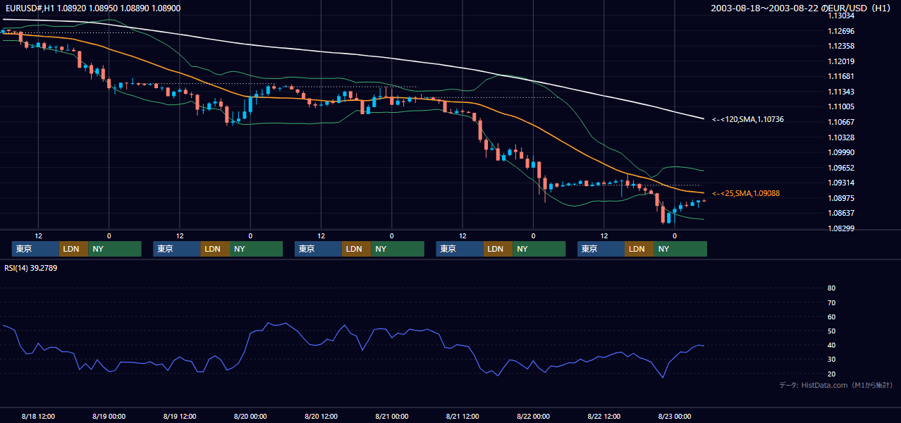 2003年8月18日（月）〜8月22日（金） EUR/USD 1時間足チャート