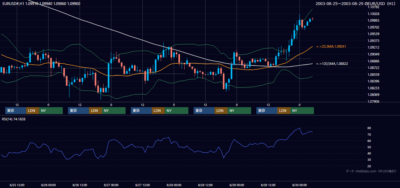 2003年8月25日（月）〜8月29日（金） EUR/USD 1時間足チャート
