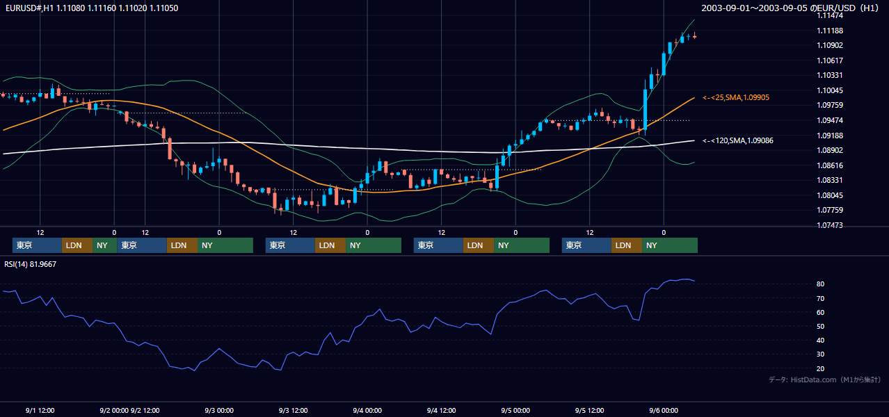 2003年9月1日（月）〜9月5日（金） EUR/USD 1時間足チャート