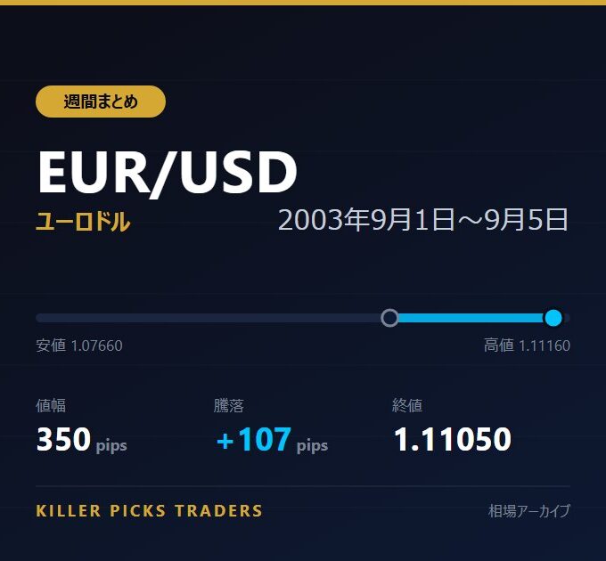 EUR/USD 2003年9月1日〜9月5日 値幅350pips