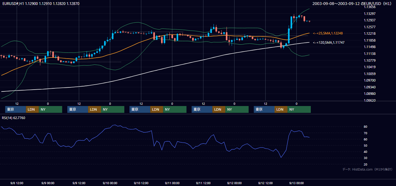 2003年9月8日（月）〜9月12日（金） EUR/USD 1時間足チャート