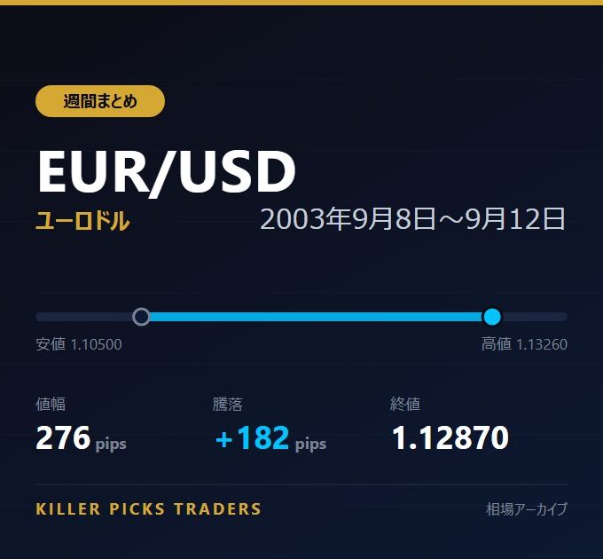 EUR/USD 2003年9月8日〜9月12日 値幅276pips