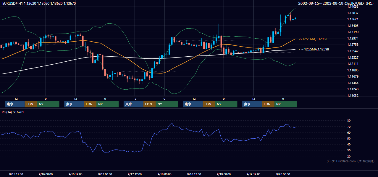 2003年9月15日（月）〜9月19日（金） EUR/USD 1時間足チャート