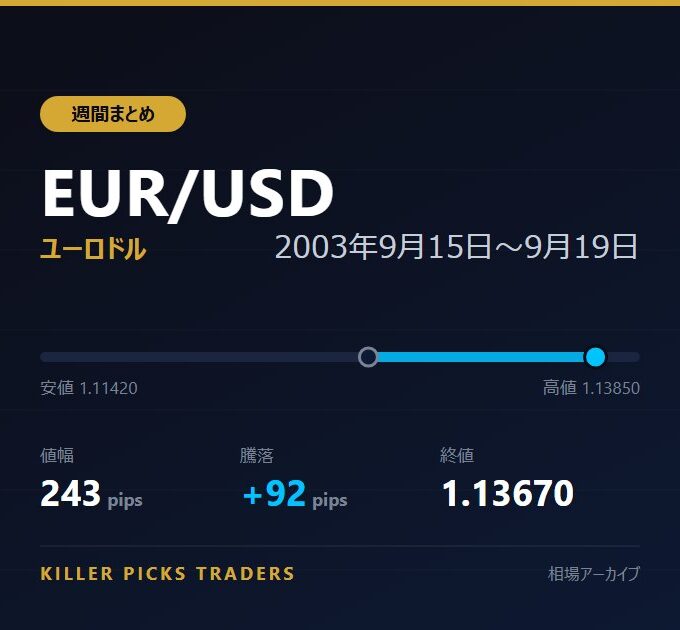 EUR/USD 2003年9月15日〜9月19日 値幅243pips