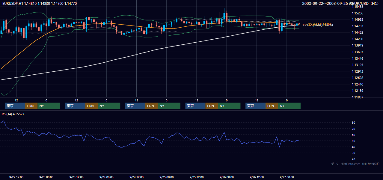 2003年9月22日（月）〜9月26日（金） EUR/USD 1時間足チャート