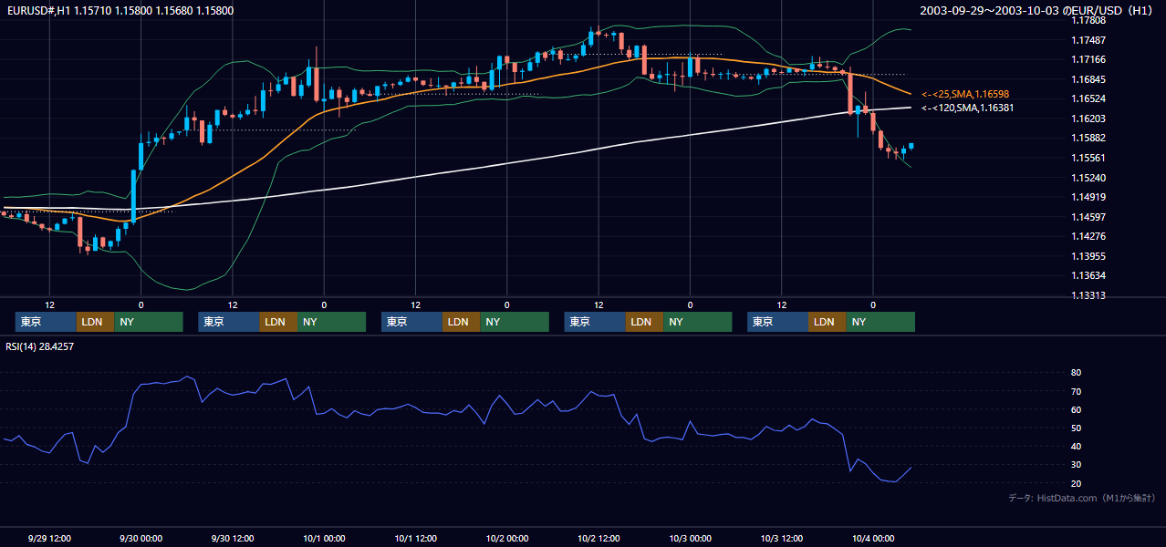 2003年9月29日（月）〜10月3日（金） EUR/USD 1時間足チャート