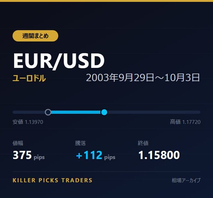 EUR/USD 2003年9月29日〜10月3日 値幅375pips