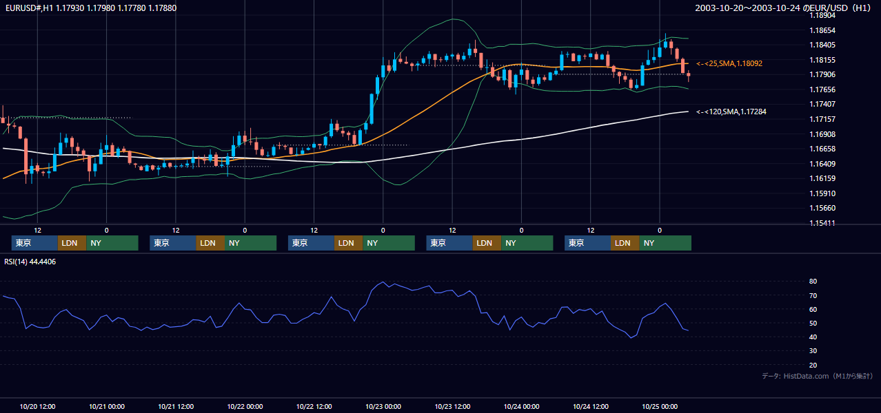 2003年10月20日（月）〜10月24日（金） EUR/USD 1時間足チャート