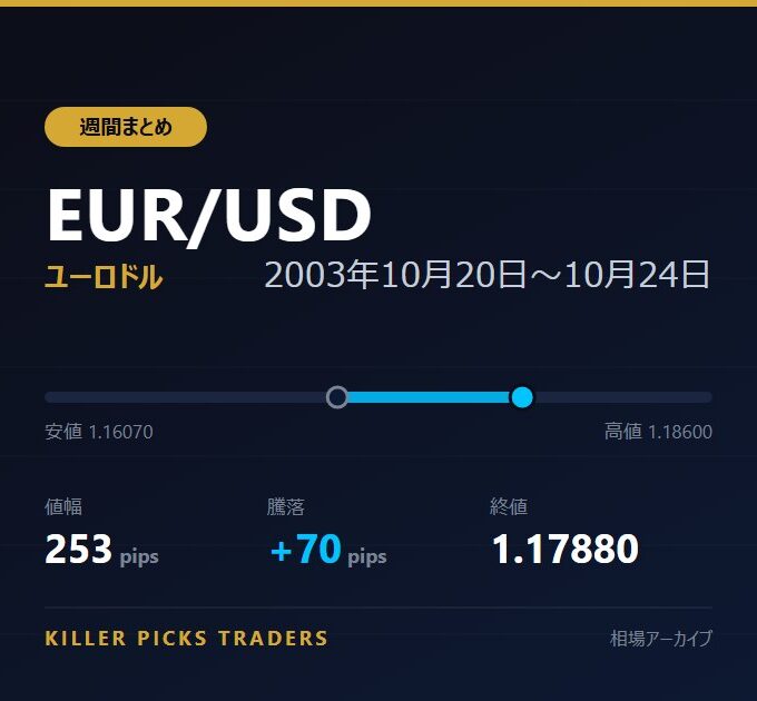 EUR/USD 2003年10月20日〜10月24日 値幅253pips