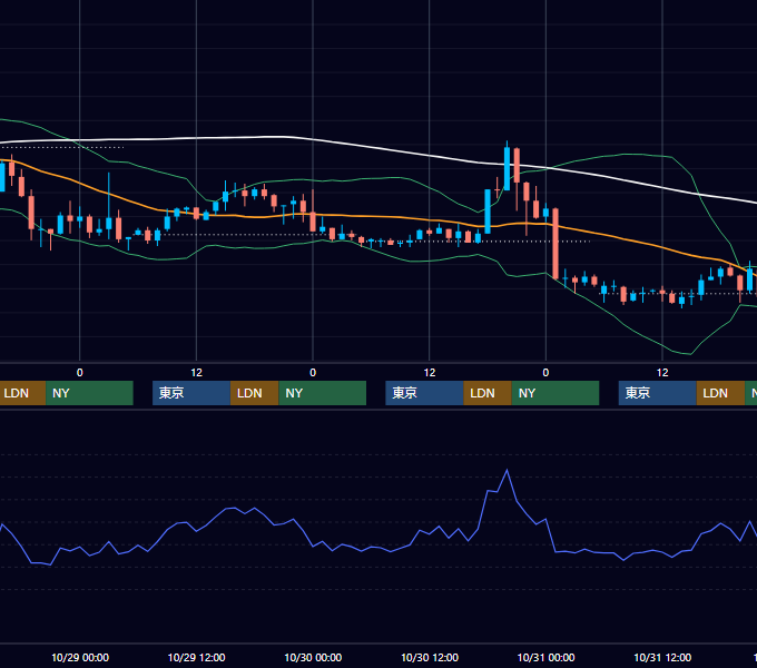 2003年10月27日〜10月31日 EUR/USD 1時間足チャート