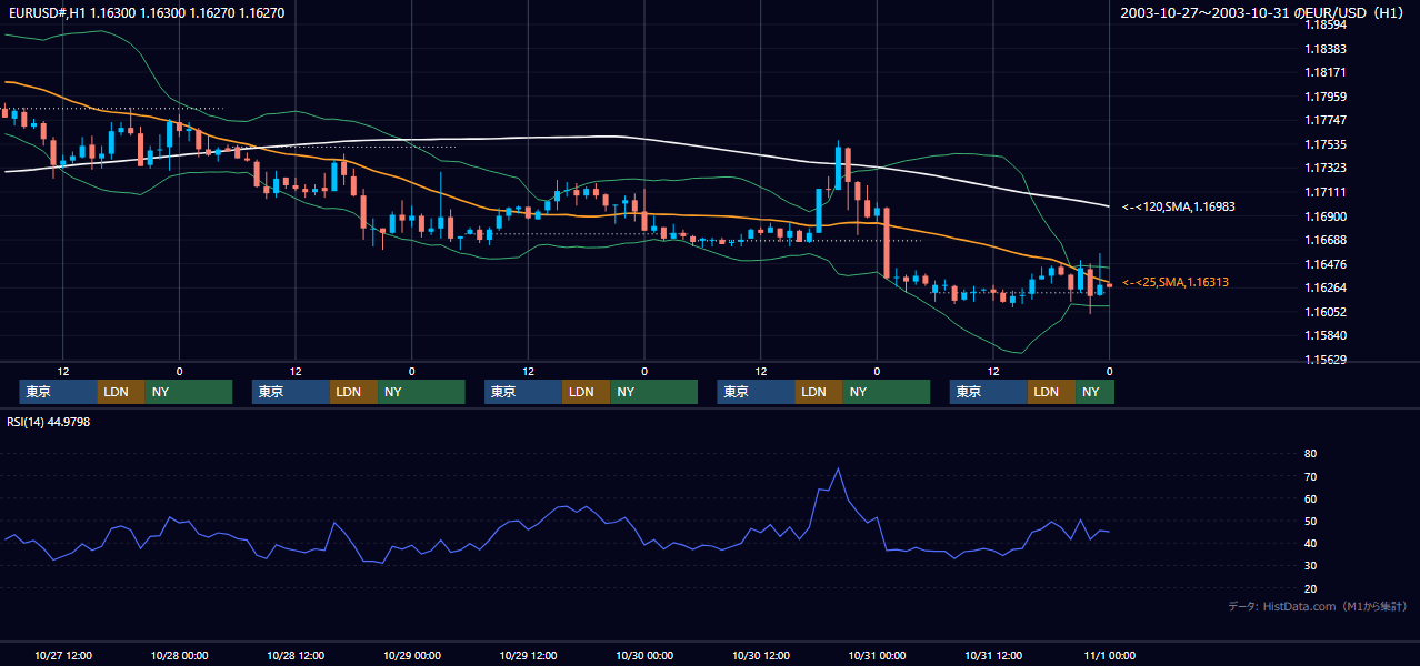 2003年10月27日（月）〜10月31日（金） EUR/USD 1時間足チャート