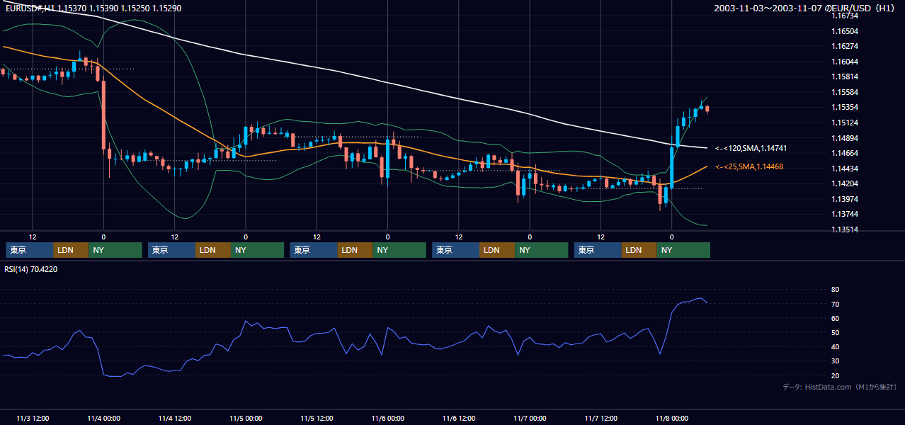 2003年11月3日（月）〜11月7日（金） EUR/USD 1時間足チャート