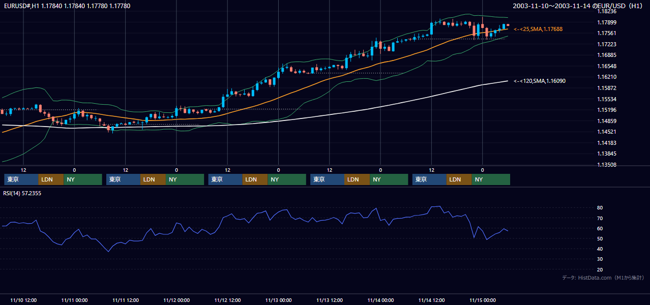 2003年11月10日（月）〜11月14日（金） EUR/USD 1時間足チャート