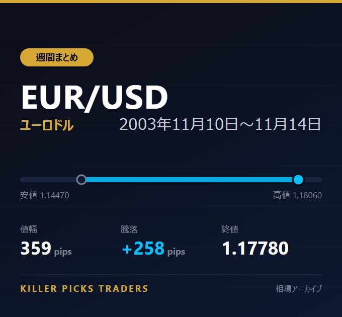 EUR/USD 2003年11月10日〜11月14日 値幅359pips