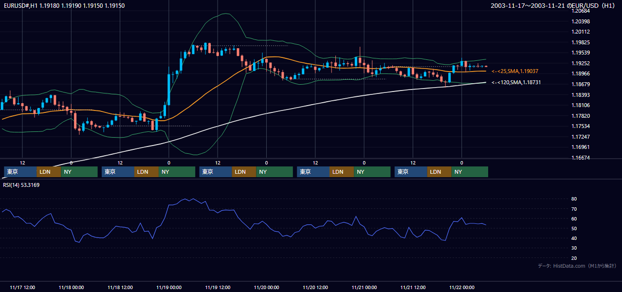 2003年11月17日（月）〜11月21日（金） EUR/USD 1時間足チャート