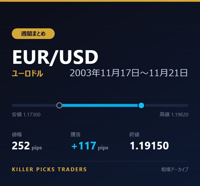 EUR/USD 2003年11月17日〜11月21日 値幅252pips