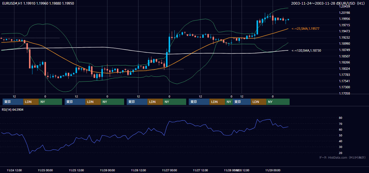 2003年11月24日（月）〜11月28日（金） EUR/USD 1時間足チャート