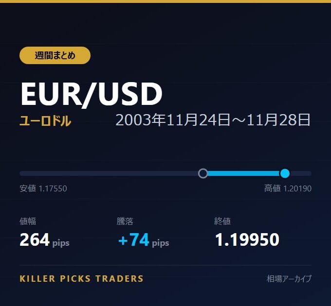 EUR/USD 2003年11月24日〜11月28日 値幅264pips
