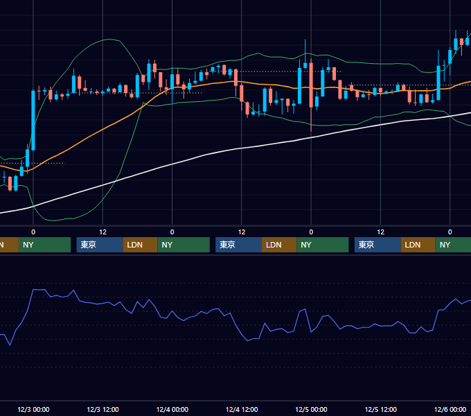 2003年12月1日〜12月5日 EUR/USD 1時間足チャート